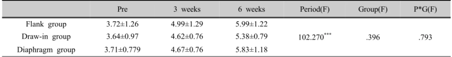 Table 6. Comparison of external oblique muscles thickness according to exercise (unit: ㎜)