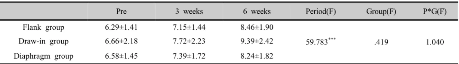 Table 7. Comparison of internal oblique muscles thickness according to exercise (unit: ㎜)