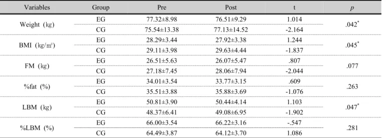 Table 5. Changes in BDNFs, NGF and inflammation-related factors