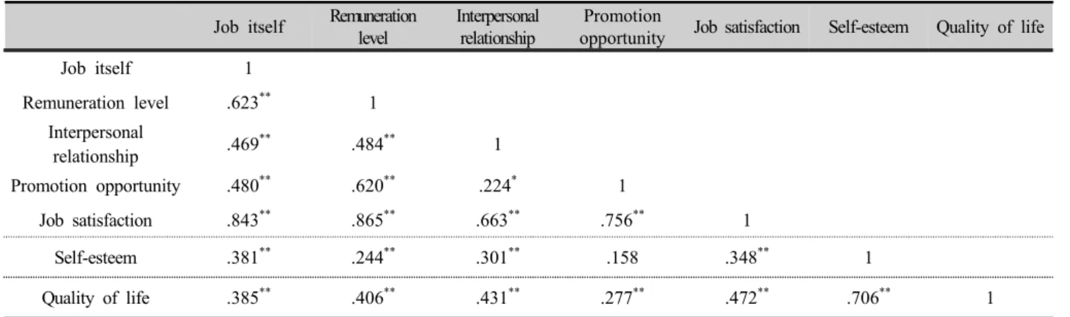 Table 6. Correlation between job satisfaction and self-esteem and quality of life