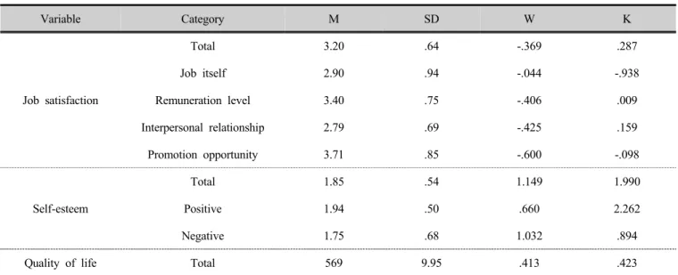 Table 2. Job satisfaction, self-esteem, average and standard deviation of quality of life   (n=118)