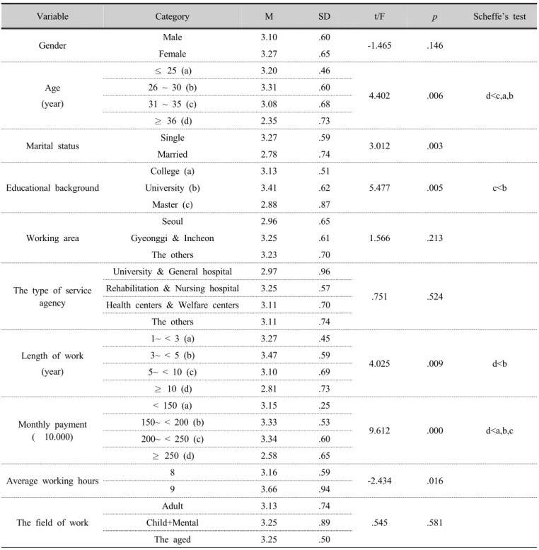 Table 3. Analysis of job satisfaction according to general characteristics     