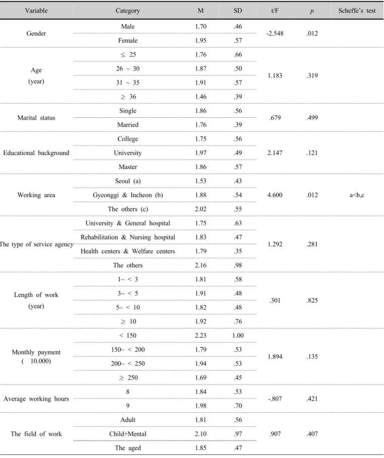 Table 4. Analysis of self-esteem differences by general characteristics    