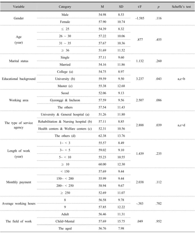 Table 5. Analysis of quality of life difference by general characteristics      