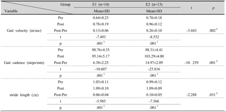 Table 8. Comparison of gait variables within groups and between groups  