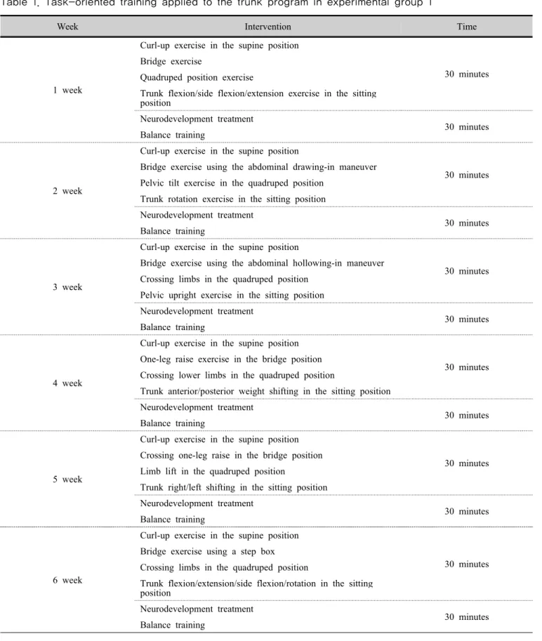 Table 1. Task-oriented training applied to the trunk program in experimental group 1 