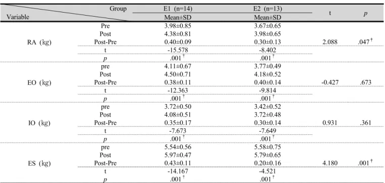 Table 4. Comparison of trunk muscle strength variables within groups and between groups  (unit: ㎏)