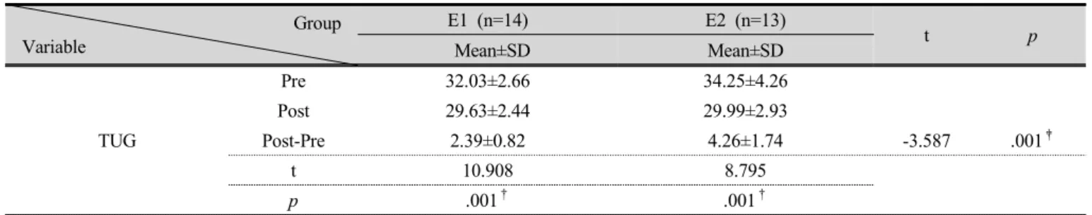 Table 7. Comparison of Timed Up and Go test variables within groups and between groups (unit: sec)