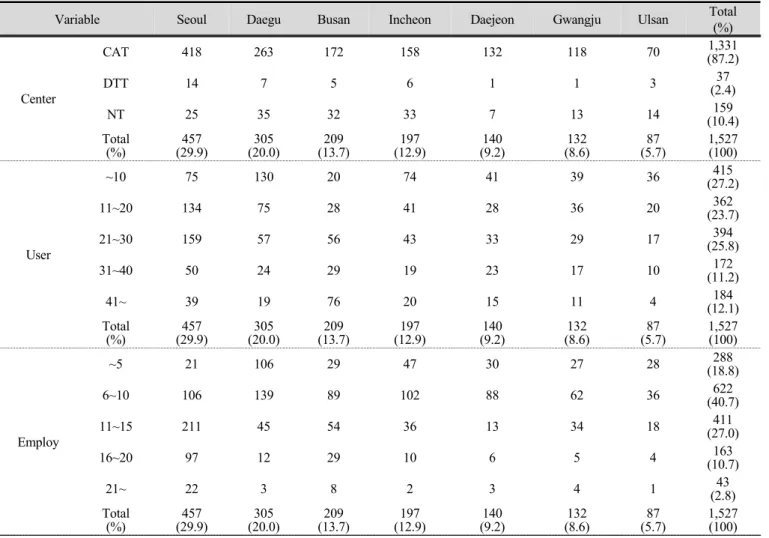 Table 1. General characteristics of day care centers for the elderly (continue)