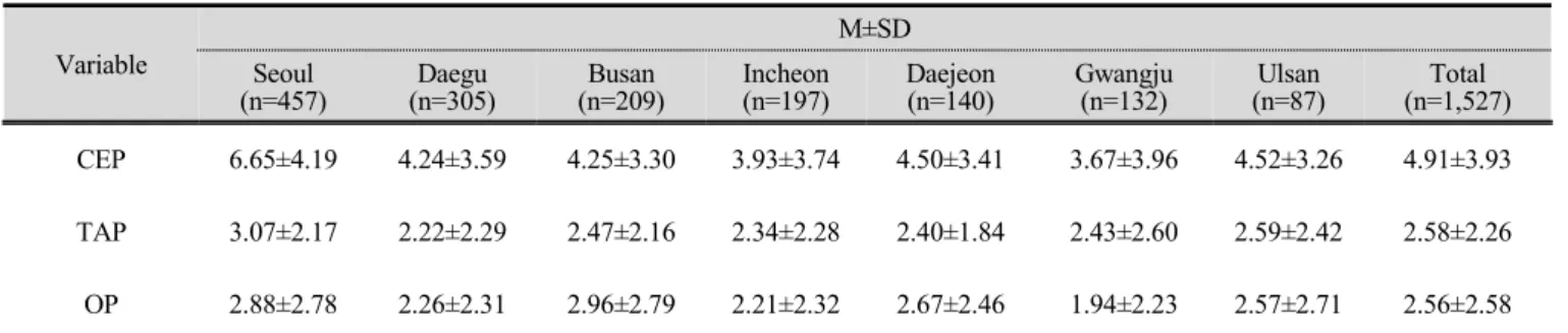 Table 3. Status of the programs in the day care center for the elderly  (n=1527)