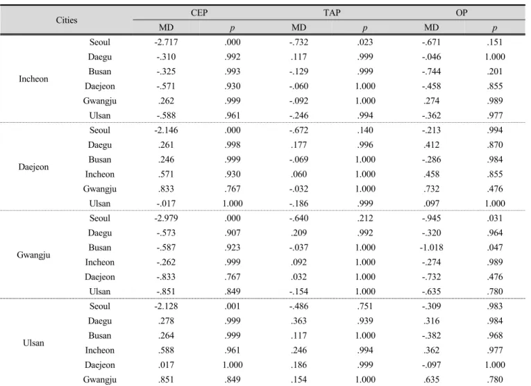 Table 4. Status of the programs in the day care center for the elderly by region (continue) (n=1527)