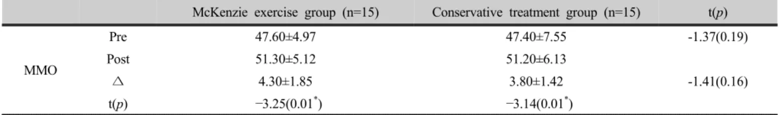 Table 3. Comparison of maximum mouth opening.  (unit: ㎜)