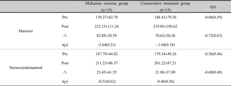 Table 5. Comparison of muscle activation  (unit: ㎶)