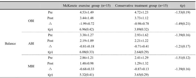 Table 6. Comparison of body balance        (unit: ㎝)