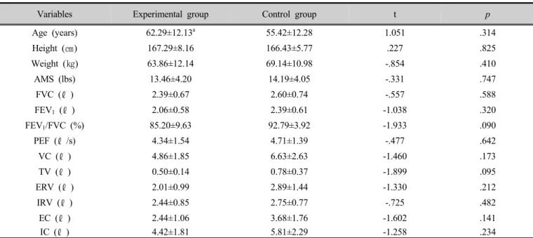 Table 1. Baseline demographic and pre-result of subjects for each group  (Unit)