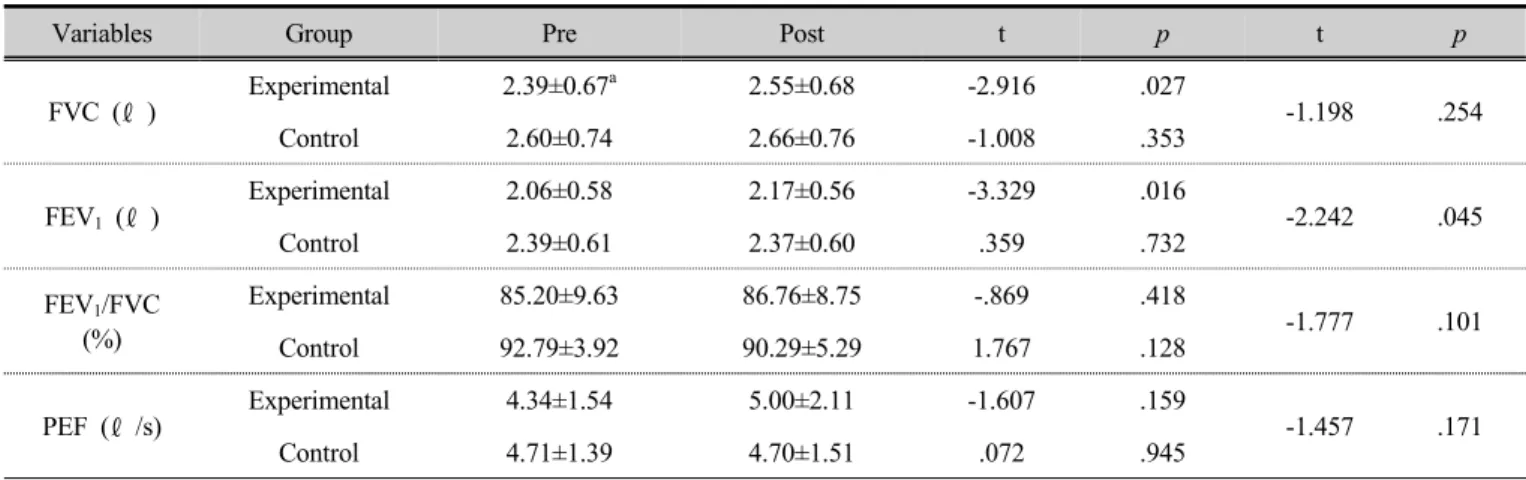 Table 3. Change of respiratory function (MES) before, after 4-week of two groups