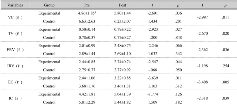 Table 4. Change of respiratory function(SVC) before, after 4-week of two groups