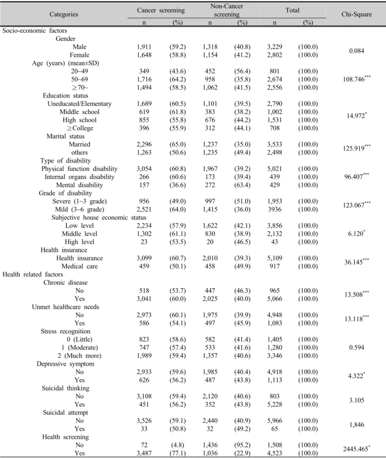 Table 3. Comparison of factors according to participation and non-participation in cancer screening 