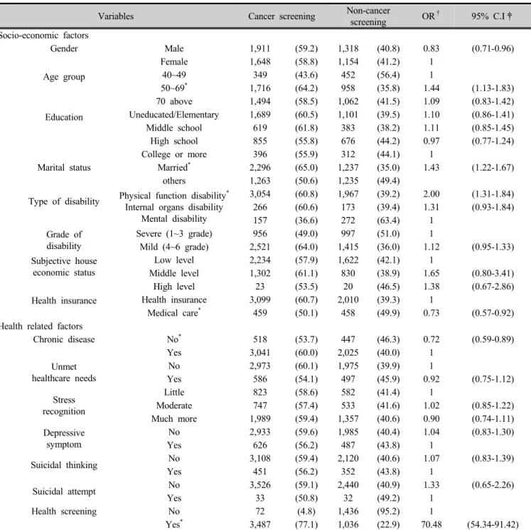 Table 4. Associated factors of cancer screening in persons with disabilities