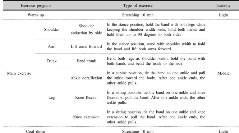 Table 1. Group thera-band exercise program