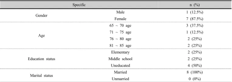 Table 2. General information of research recipients