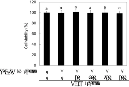Fig 1. Effect of GTEE on cell viability in LPS-PG-stimulated HGF-1 cells.