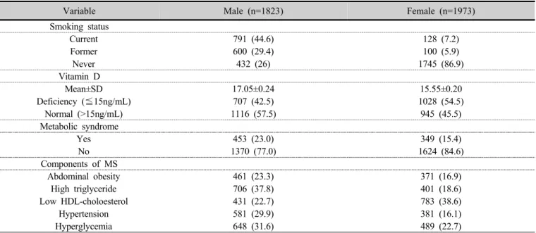 Table 1. General characteristics of subject by sex