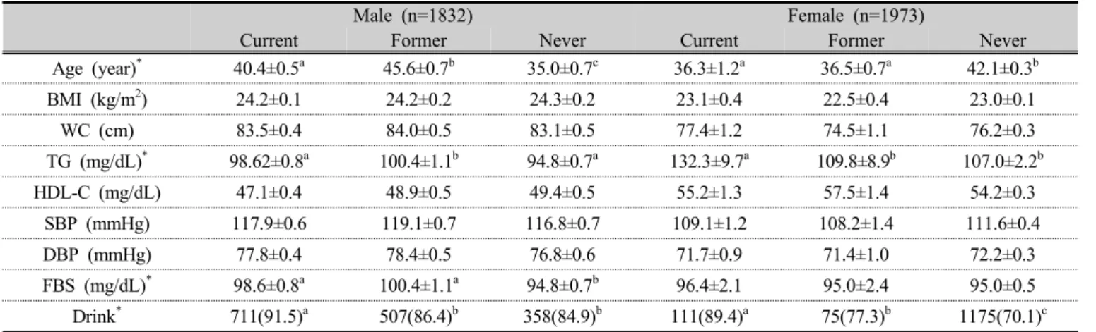 Table 3. Clinical characteristics of subjects according to vitamin D level