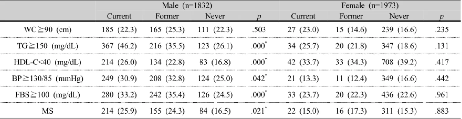 Table 5. Prevalence of individual metabolic abnormalities of metabolic syndrome according to the vitamin  D level by sex