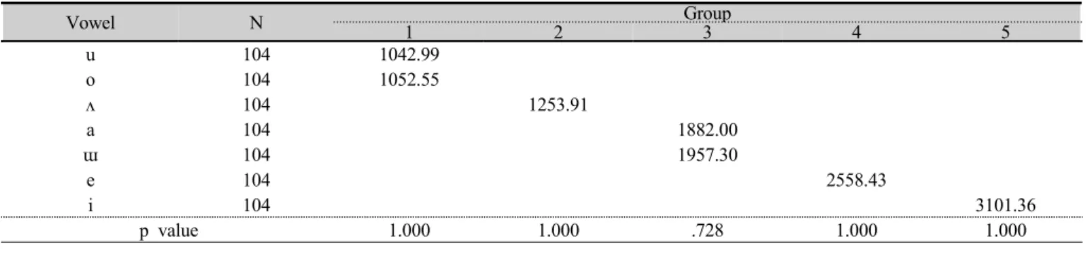 Table 9 . Results of Scheffé  post hoc analysis for F2