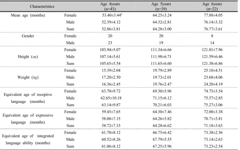 Table 1. Characteristics of children  