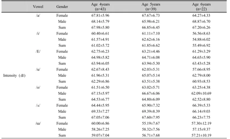 Table 2. Mean and standard deviation values of intensity by age, gender, and vowel