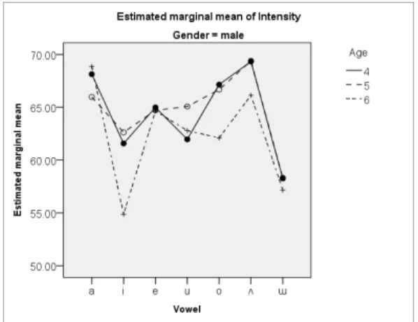 Fig 2. Estimated marginal mean of intensity  across age and gender