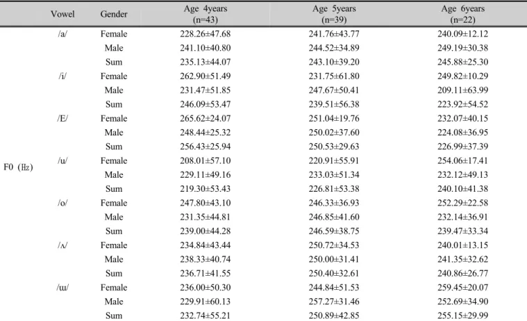 Table 5. Mean and standard deviation values of F0 by age, gender, and vowel
