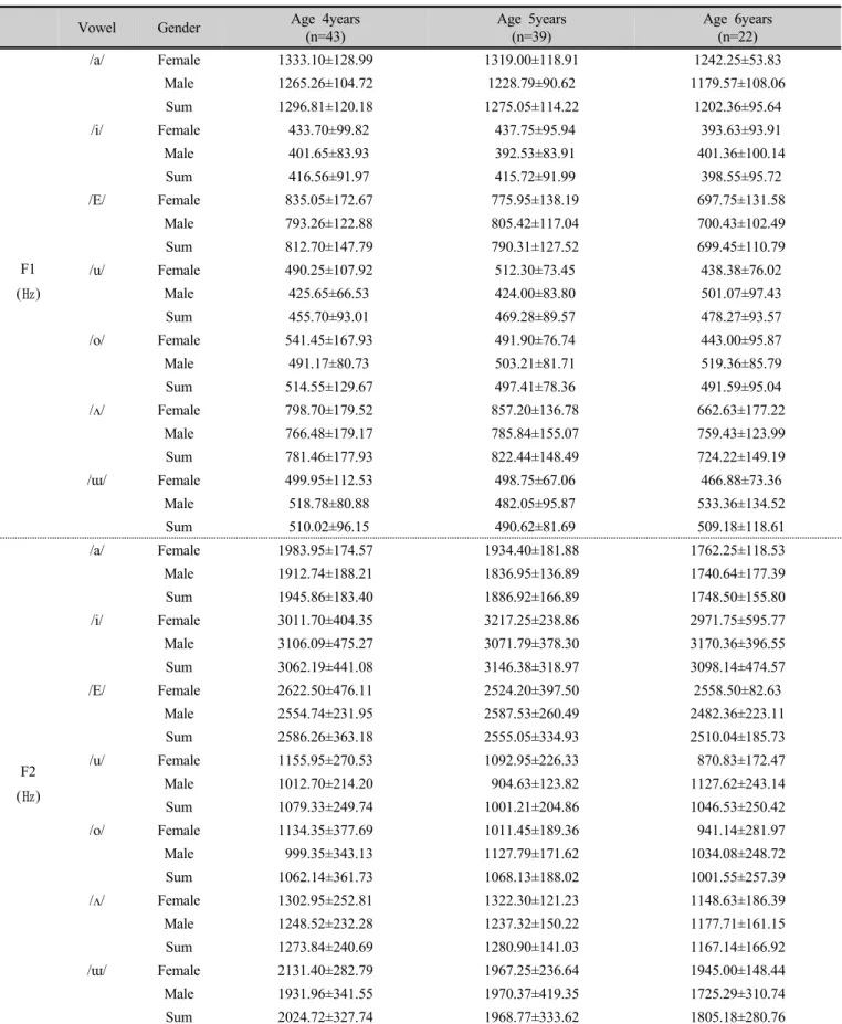 Table 7. Mean and standard deviation values of F1 and F2 by gender and age group
