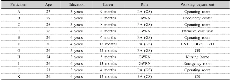 Table 1. General characteristics of participant
