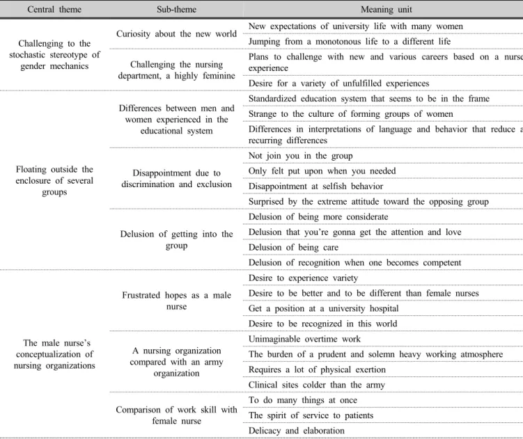 Table 2. A male experience in nursing