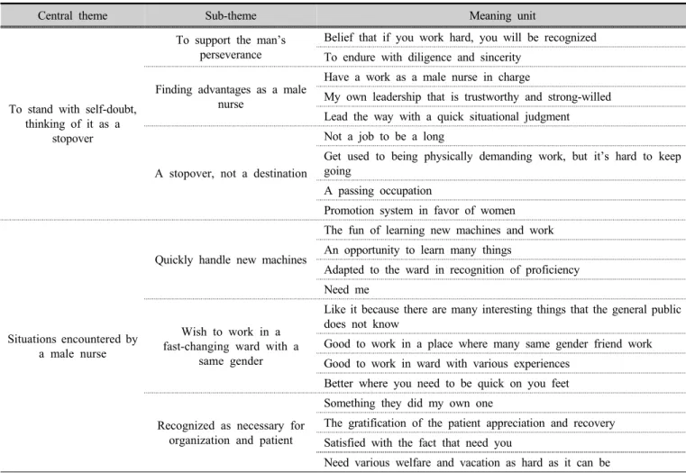 Table 2. A male experience in nursing (continue)