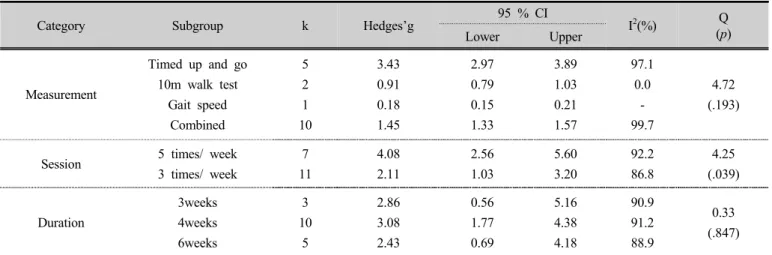 Table 3. Meta ANOVA analysis results by measurement, session, and duration