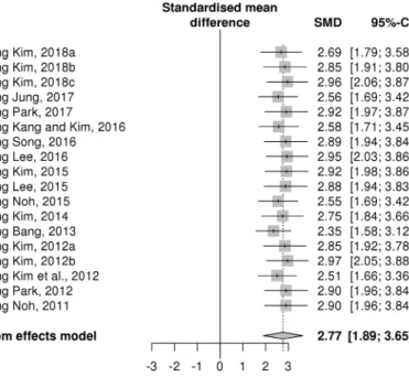 Fig 5. Sensitivity analysis