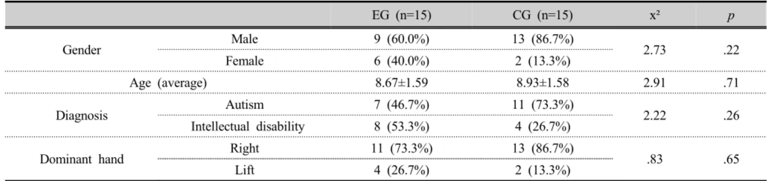 Table 1. The General characteristics of study subjects by group
