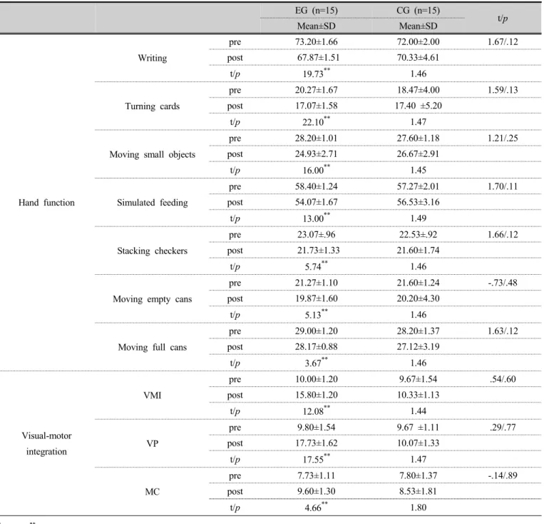 Table 3. Comparing group hand function, visual-motor integration