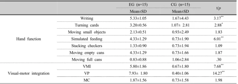 Table 4. Comparison of change in the hand function, visual-motor integration between group