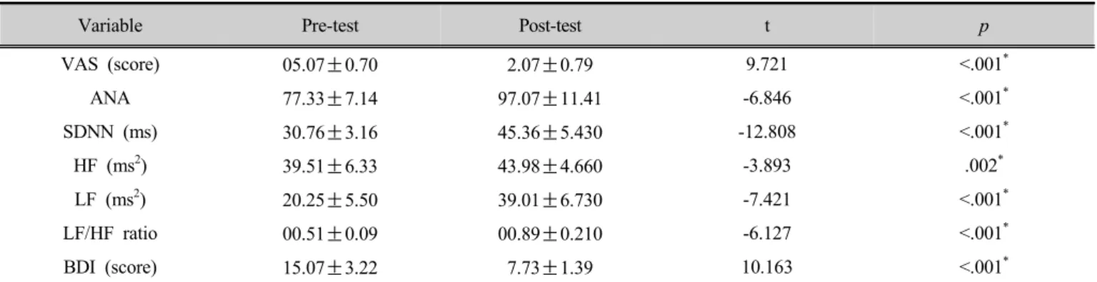 Table 2. Mean values of recorded variables 