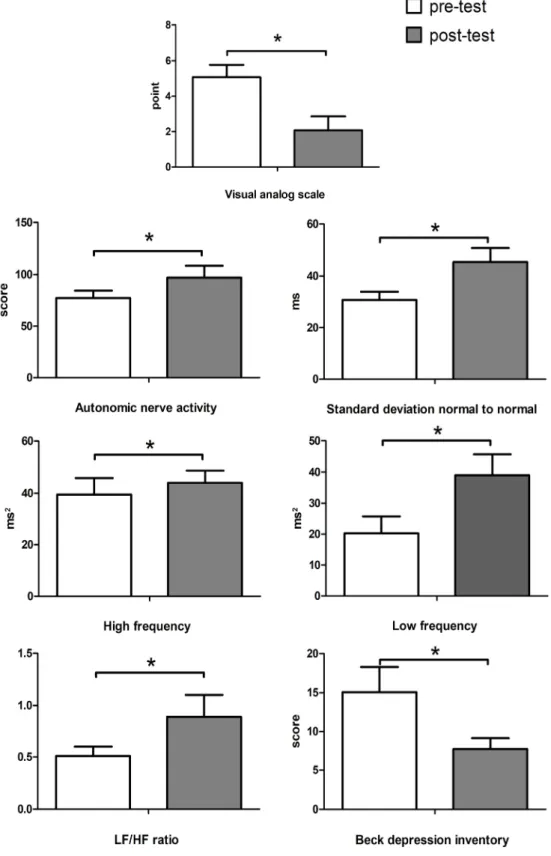 Fig. 2 Changes in visual analog scale, autonomic nerve activity, standard deviation  normal to normal, high frequency, low frequency, Beck depression inventory  (means  ±  SD)  over  the  4-week  intervention  *  Significant  differences  between pre and p