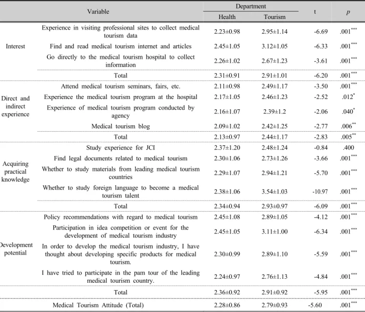 Table 5. Attitude difference analysis on medical tourism industry