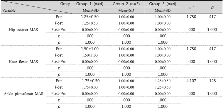 Table 3. Comparison of muscle tone variables within group and between groups 