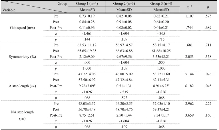 Table 5. Comparison of gait variables within group and between groups