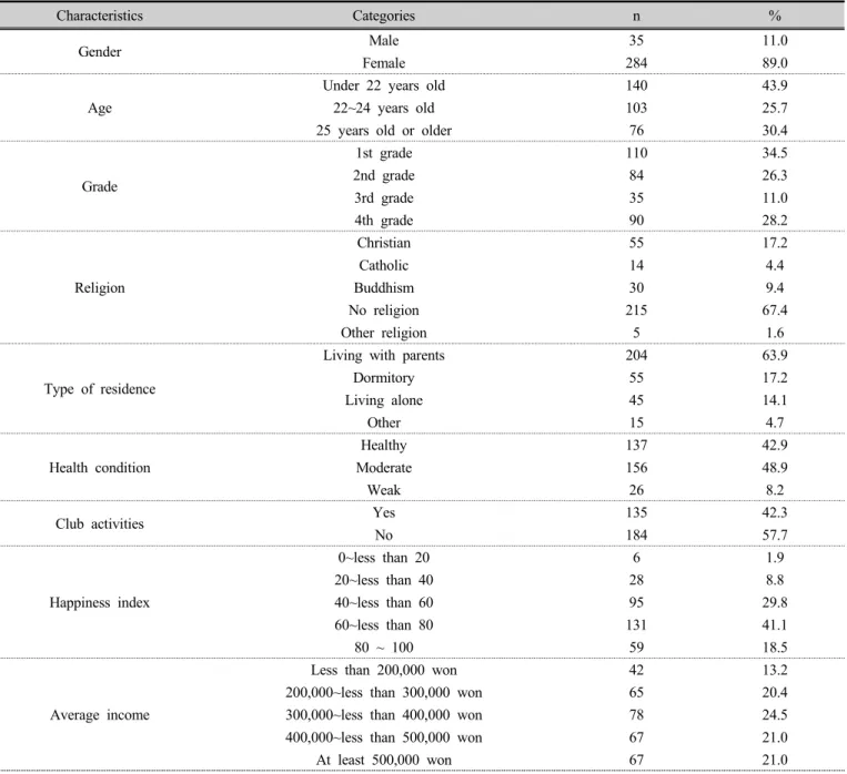 Table 1. General characteristics of subjects (n=319)