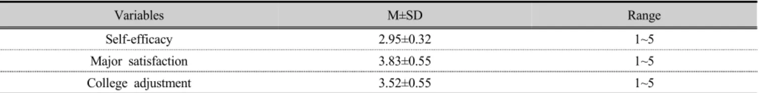 Table 2. Self-efficacy, major satisfaction and college adjustment   (n=319)